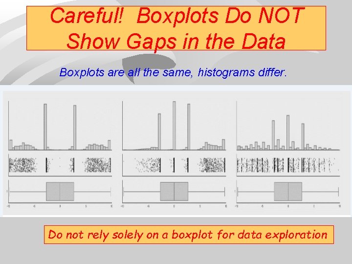 Careful! Boxplots Do NOT Show Gaps in the Data Boxplots are all the same,