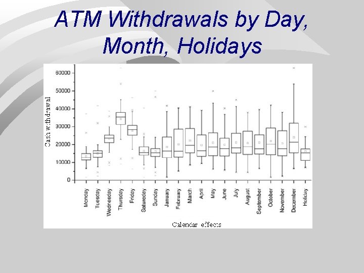 ATM Withdrawals by Day, Month, Holidays 