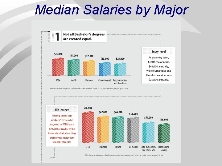 Median Salaries by Major 