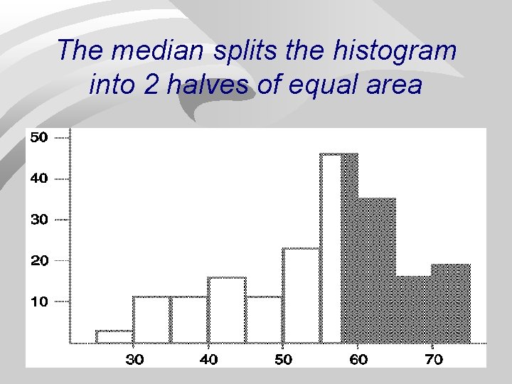 The median splits the histogram into 2 halves of equal area 