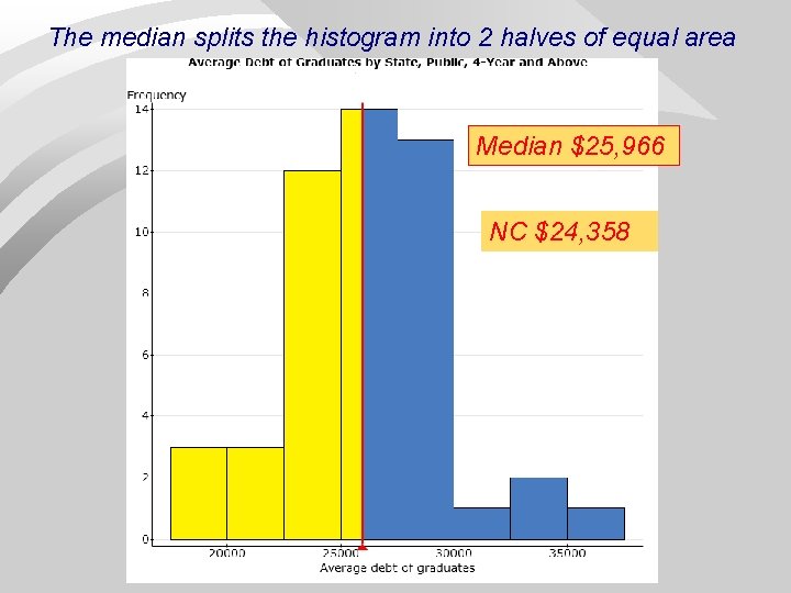 The median splits the histogram into 2 halves of equal area Median $25, 966