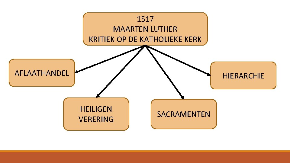 1517 MAARTEN LUTHER KRITIEK OP DE KATHOLIEKE KERK AFLAATHANDEL HIERARCHIE HEILIGEN VERERING SACRAMENTEN 