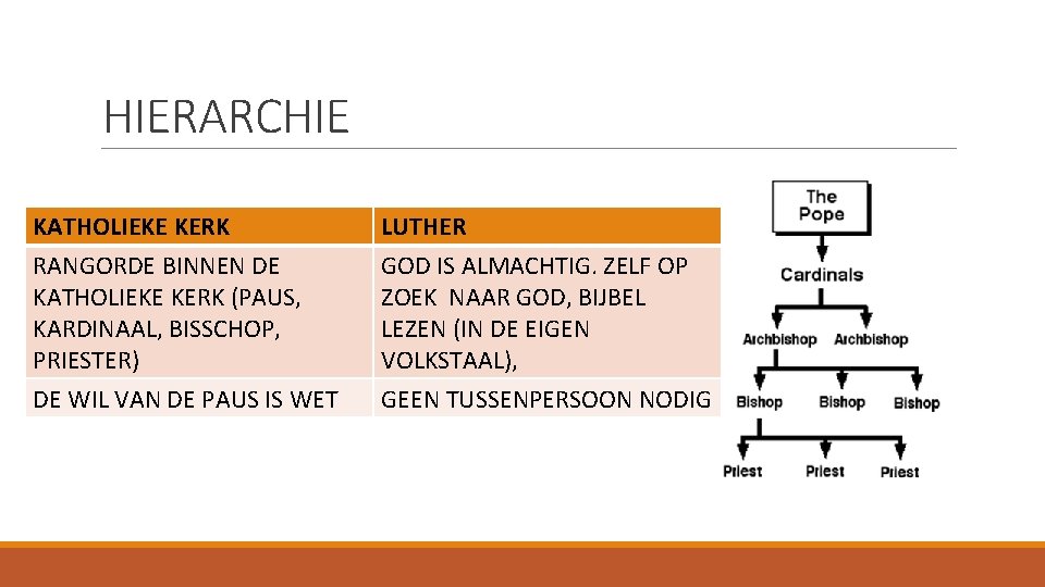 HIERARCHIE KATHOLIEKE KERK RANGORDE BINNEN DE KATHOLIEKE KERK (PAUS, KARDINAAL, BISSCHOP, PRIESTER) DE WIL