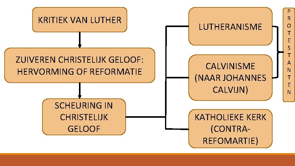 KRITIEK VAN LUTHER ZUIVEREN CHRISTELIJK GELOOF: HERVORMING OF REFORMATIE SCHEURING IN CHRISTELIJK GELOOF LUTHERANISME