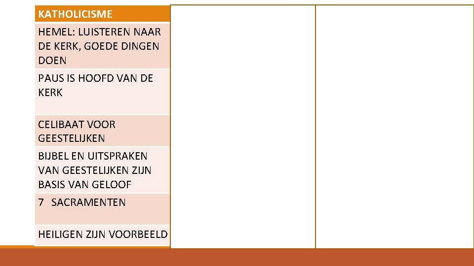 KATHOLICISME HEMEL: LUISTEREN NAAR DE KERK, GOEDE DINGEN DOEN LUTHERANISME CALVINISME HEMEL: OPRECHT GELOOF,