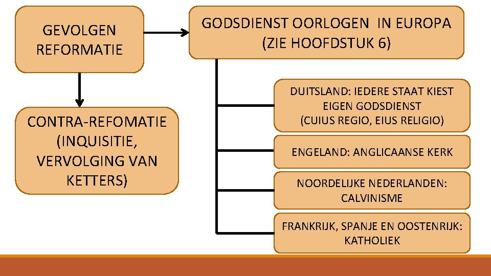 GEVOLGEN REFORMATIE CONTRA-REFOMATIE (INQUISITIE, VERVOLGING VAN KETTERS) GODSDIENST OORLOGEN IN EUROPA (ZIE HOOFDSTUK 6)