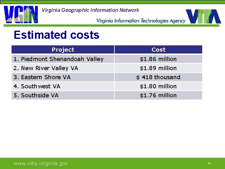 Virginia Geographic Information Network Estimated costs Project Cost 1. Piedmont Shenandoah Valley $1. 86