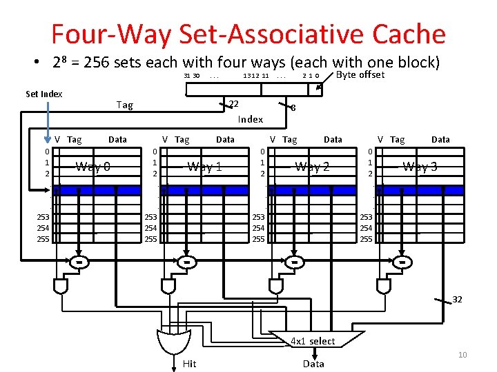 Four-Way Set-Associative Cache • 28 = 256 sets each with four ways (each with