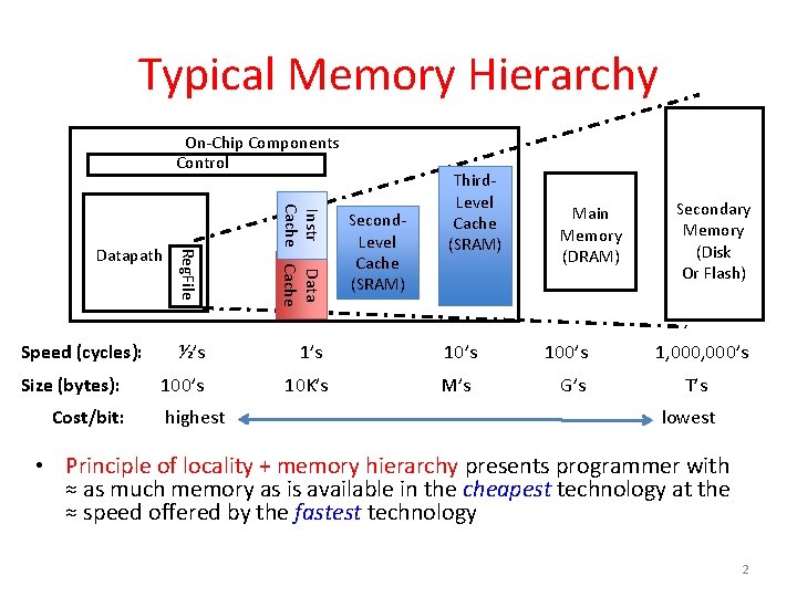 Typical Memory Hierarchy On-Chip Components Control Reg. File Instr Data Cache ½’s 10’s 10