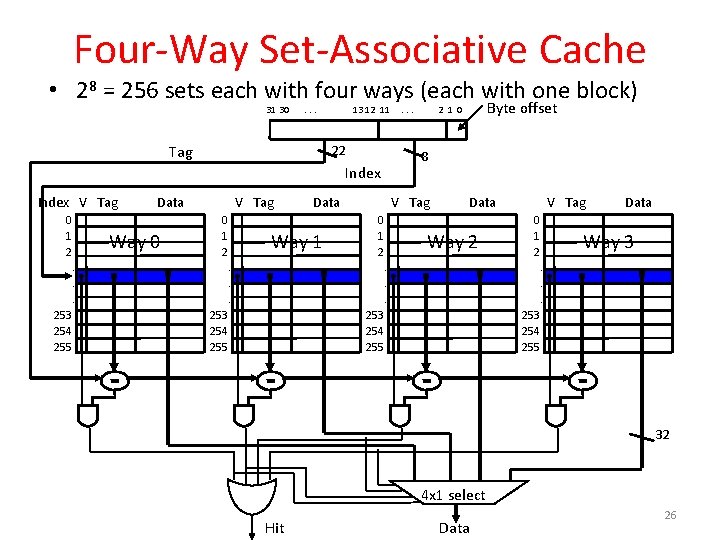 Four-Way Set-Associative Cache • 28 = 256 sets each with four ways (each with