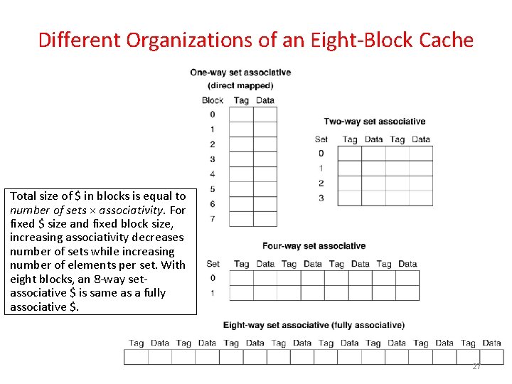 Different Organizations of an Eight-Block Cache Total size of $ in blocks is equal