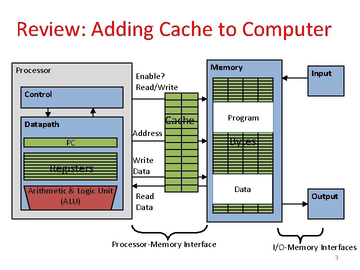 Review: Adding Cache to Computer Processor Enable? Read/Write Control Memory Cache Datapath Address PC