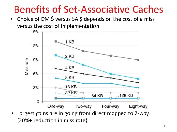 Benefits of Set-Associative Caches • Choice of DM $ versus SA $ depends on