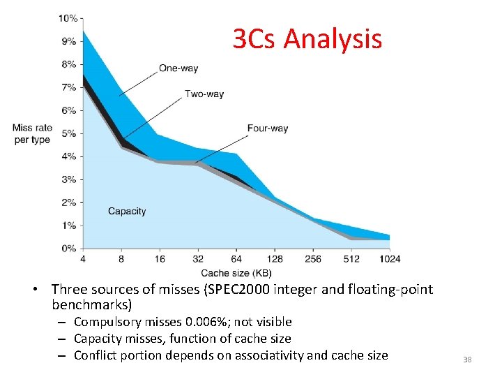 3 Cs Analysis • Three sources of misses (SPEC 2000 integer and floating-point benchmarks)