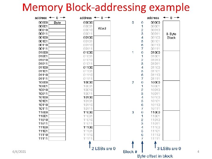Memory Block-addressing example 6/6/2021 4 