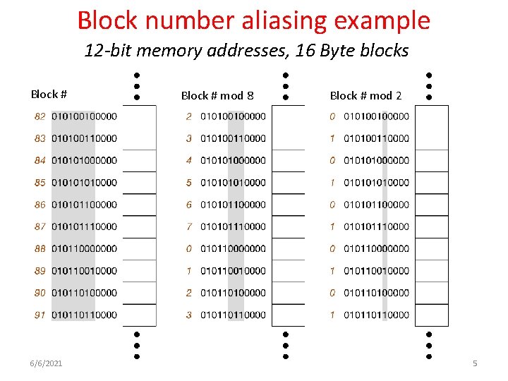 Block number aliasing example 12 -bit memory addresses, 16 Byte blocks Block # 6/6/2021