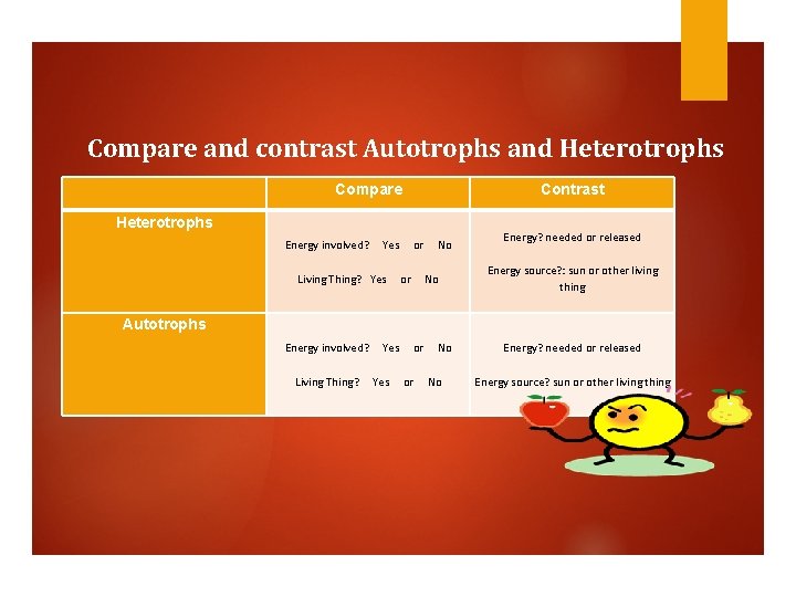 Compare and contrast Autotrophs and Heterotrophs Compare Contrast Heterotrophs Energy involved? Yes Living Thing?