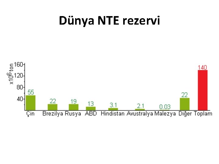 Dünya NTE rezervi 