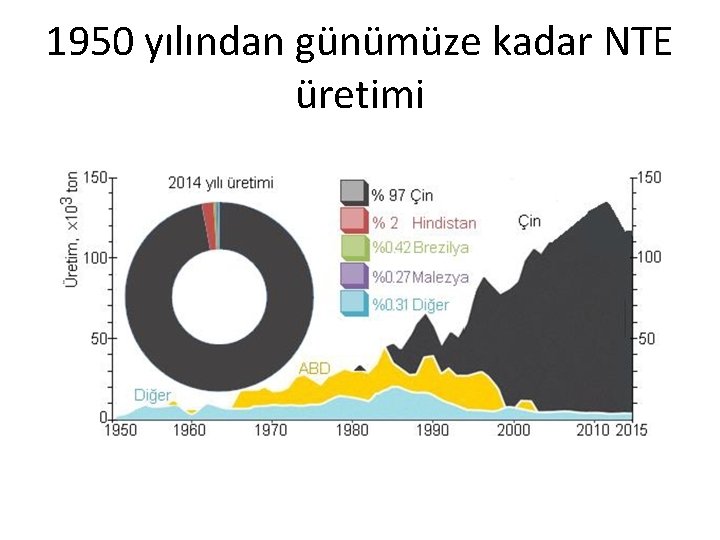 1950 yılından günümüze kadar NTE üretimi 