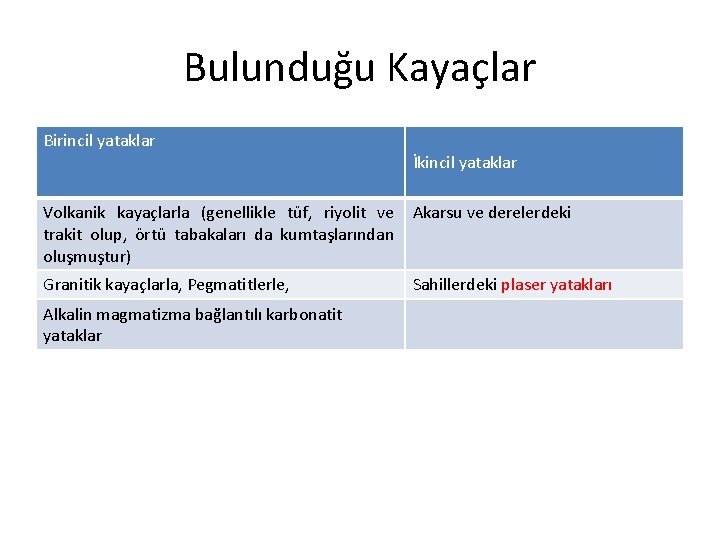 Bulunduğu Kayaçlar Birincil yataklar İkincil yataklar Volkanik kayaçlarla (genellikle tüf, riyolit ve trakit olup,