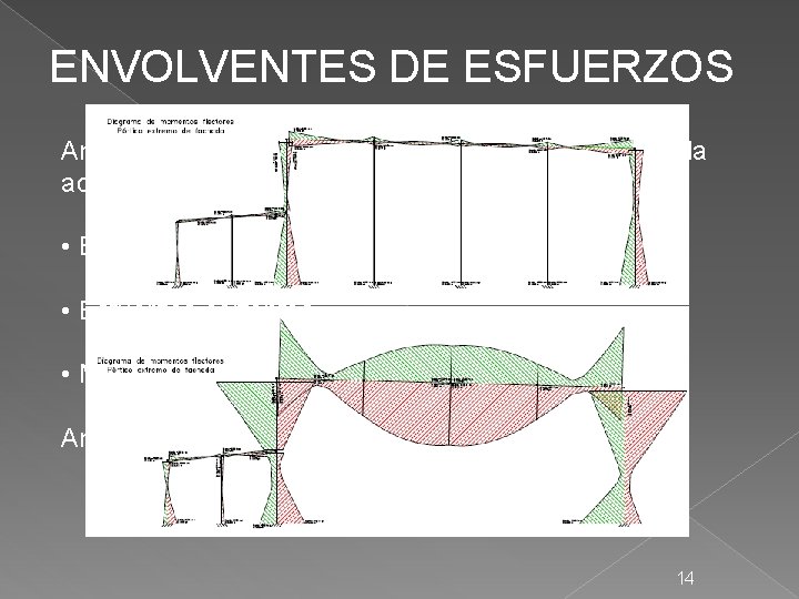 ENVOLVENTES DE ESFUERZOS Análisis de los esfuerzos más críticos originados por la acción de