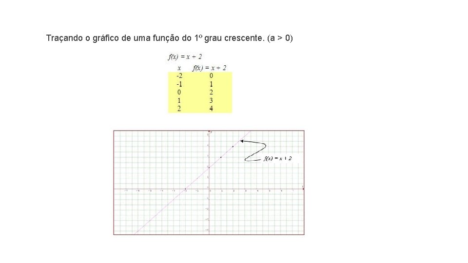 Traçando o gráfico de uma função do 1º grau crescente. (a > 0) 