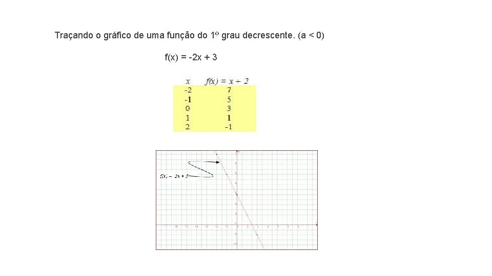 Traçando o gráfico de uma função do 1º grau decrescente. (a < 0) f(x)