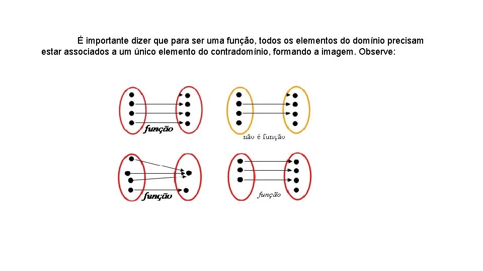 É importante dizer que para ser uma função, todos os elementos do domínio precisam