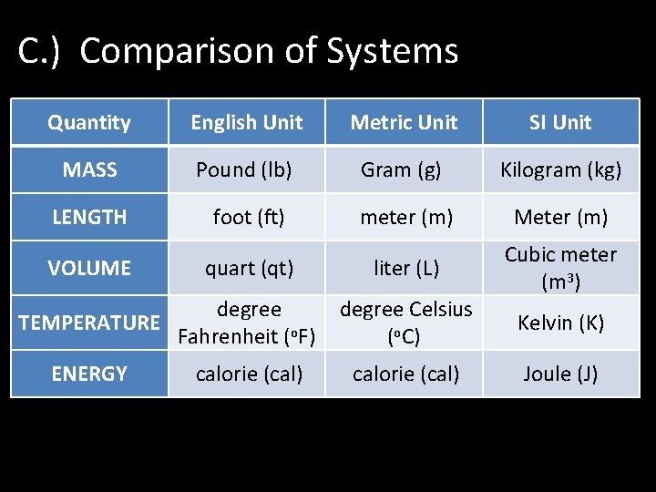 C. ) Comparison of Systems Quantity English Unit Metric Unit SI Unit MASS Pound
