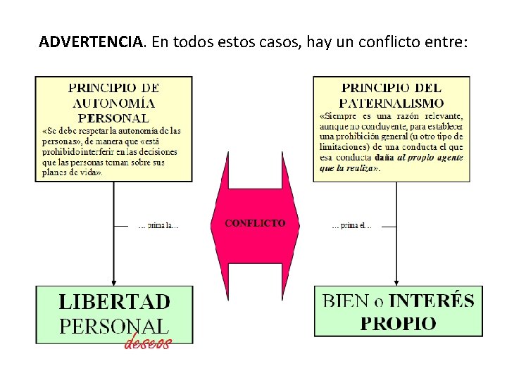 ADVERTENCIA. En todos estos casos, hay un conflicto entre: 