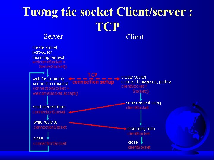 Tương tác socket Client/server : TCP Server Client create socket, port=x, for incoming request: