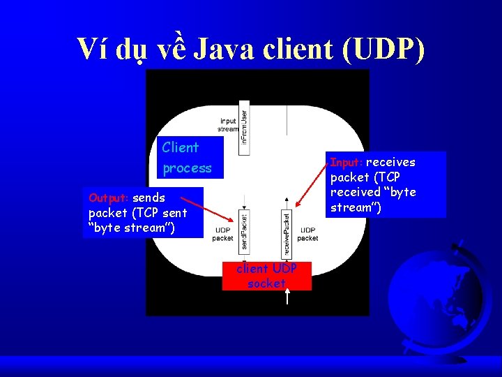 Ví dụ về Java client (UDP) Client process Input: receives packet (TCP received “byte