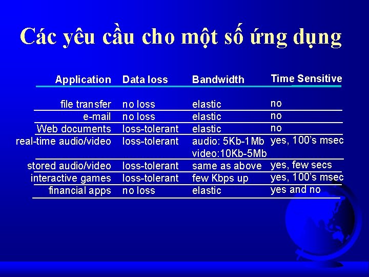 Các yêu cầu cho một số ứng dụng Data loss Bandwidth Time Sensitive file