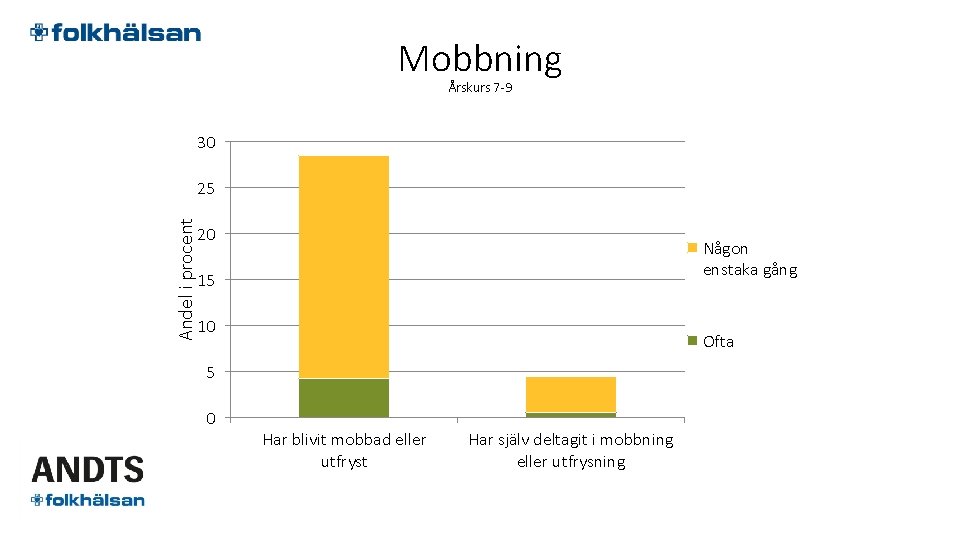 Mobbning Årskurs 7 -9 30 Andel i procent 25 20 Någon enstaka gång 15