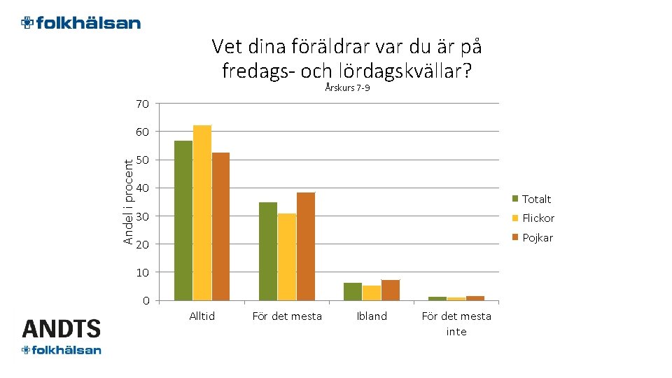 Vet dina föräldrar var du är på fredags- och lördagskvällar? Årskurs 7 -9 70