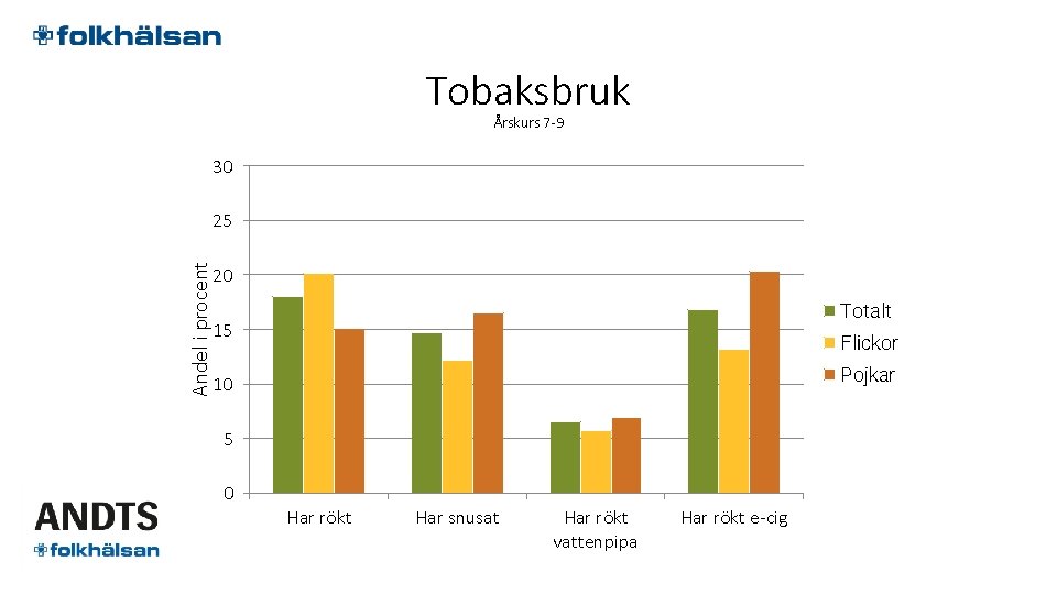 Tobaksbruk Årskurs 7 -9 30 Andel i procent 25 20 Totalt 15 Flickor Pojkar