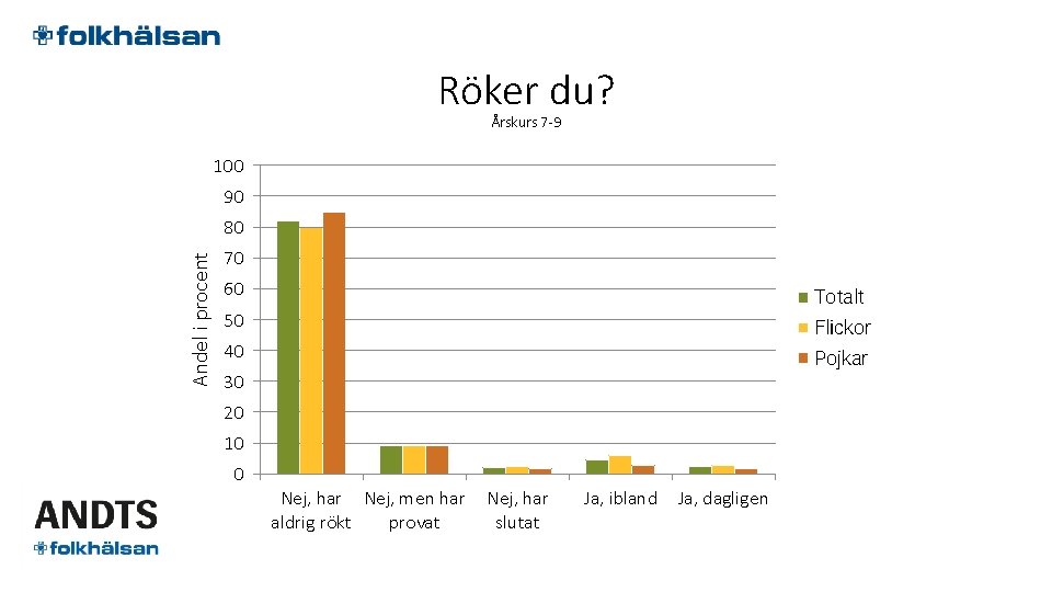 Röker du? Årskurs 7 -9 100 90 Andel i procent 80 70 60 Totalt