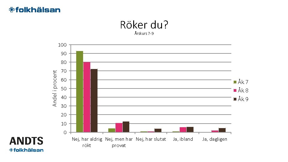 Röker du? Årskurs 7 -9 100 90 Andel i procent 80 70 60 Åk