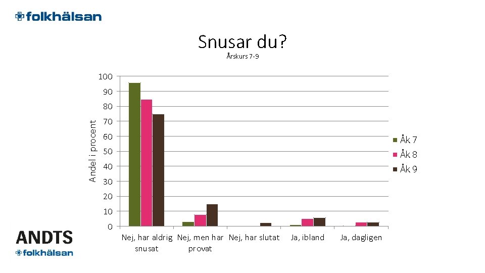 Snusar du? Årskurs 7 -9 100 90 Andel i procent 80 70 60 Åk