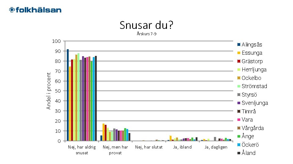 Snusar du? Årskurs 7 -9 100 Alingsås Andel i procent 90 Essunga 80 Grästorp