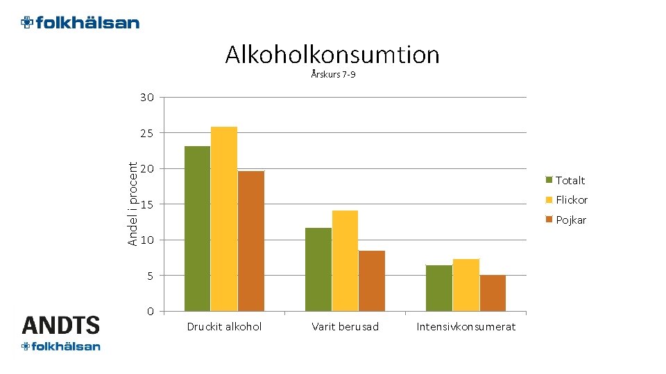Alkoholkonsumtion Årskurs 7 -9 30 Andel i procent 25 20 Totalt Flickor 15 Pojkar