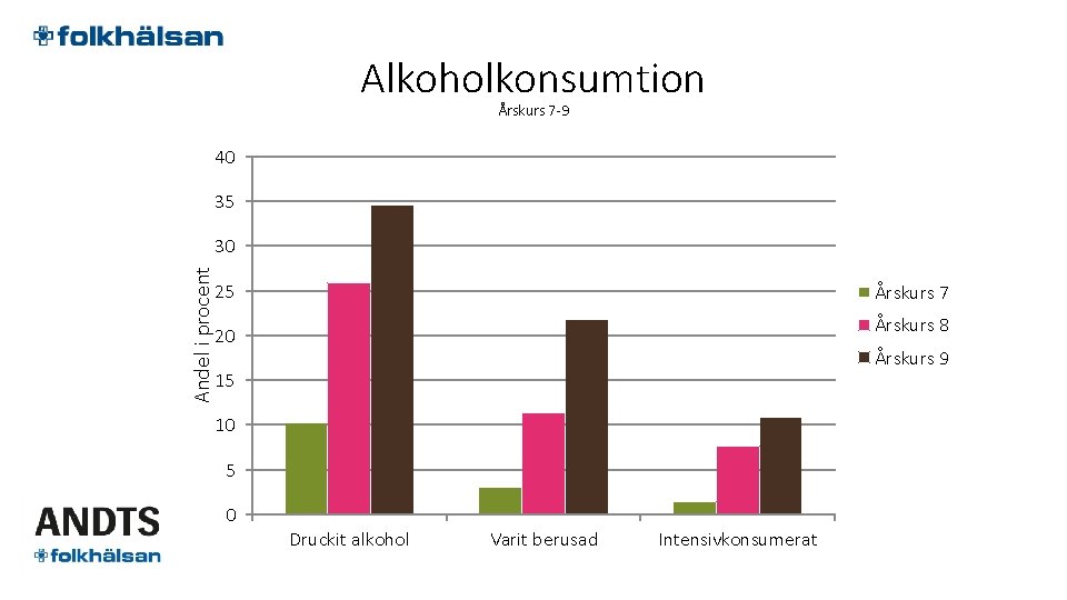 Alkoholkonsumtion Årskurs 7 -9 40 35 Andel i procent 30 25 Årskurs 7 Årskurs