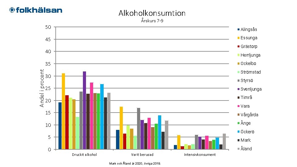 2 0 1 9 Alkoholkonsumtion Årskurs 7 -9 50 Alingsås 45 Essunga Grästorp 40