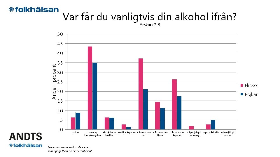 Var får du vanligtvis din alkohol ifrån? Årskurs 7 -9 50 45 Andel i