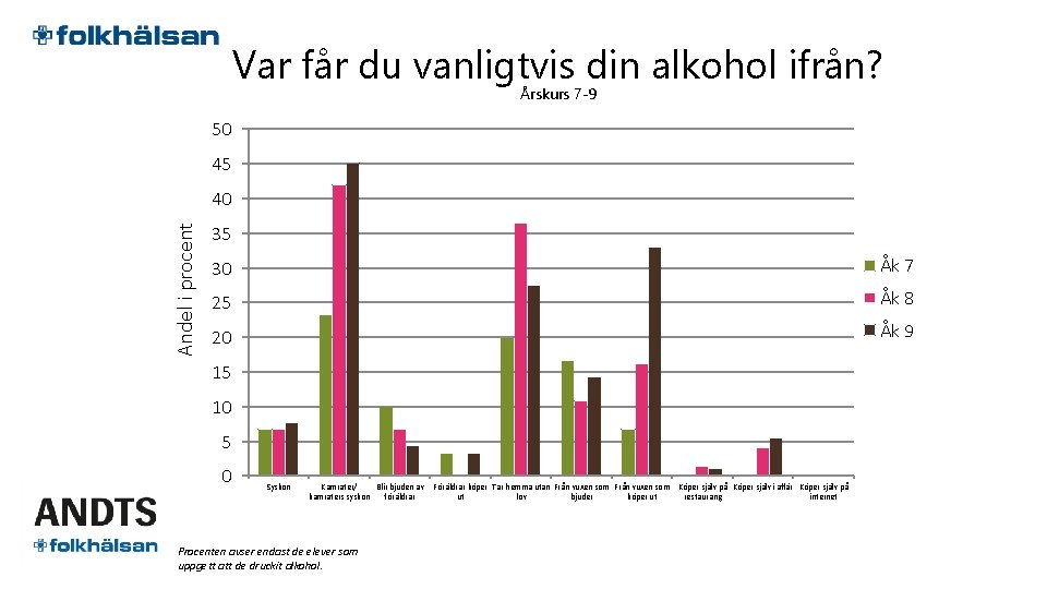 Var får du vanligtvis din alkohol ifrån? Årskurs 7 -9 50 45 Andel i