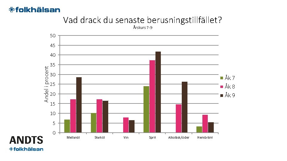 Vad drack du senaste berusningstillfället? Årskurs 7 -9 50 45 Andel i procent 40