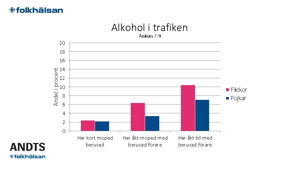 Alkohol i trafiken Årskurs 7 -9 20 18 Andel i procent 16 14 12