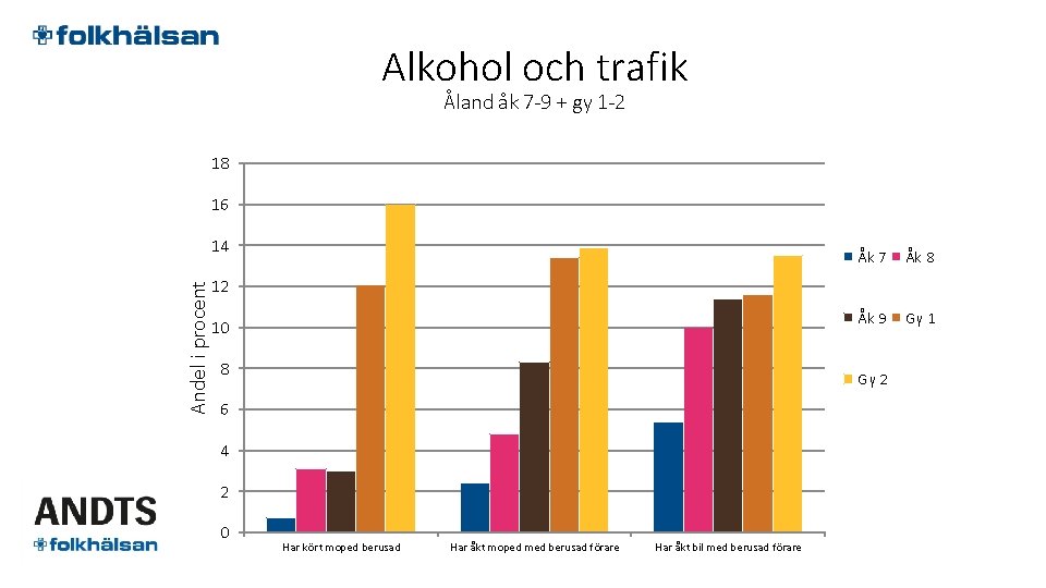 Alkohol och trafik Åland åk 7 -9 + gy 1 -2 18 16 Andel