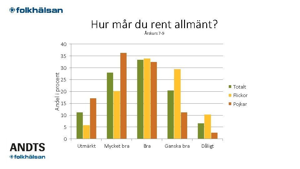 Hur mår du rent allmänt? Årskurs 7 -9 40 35 Andel i procent 30