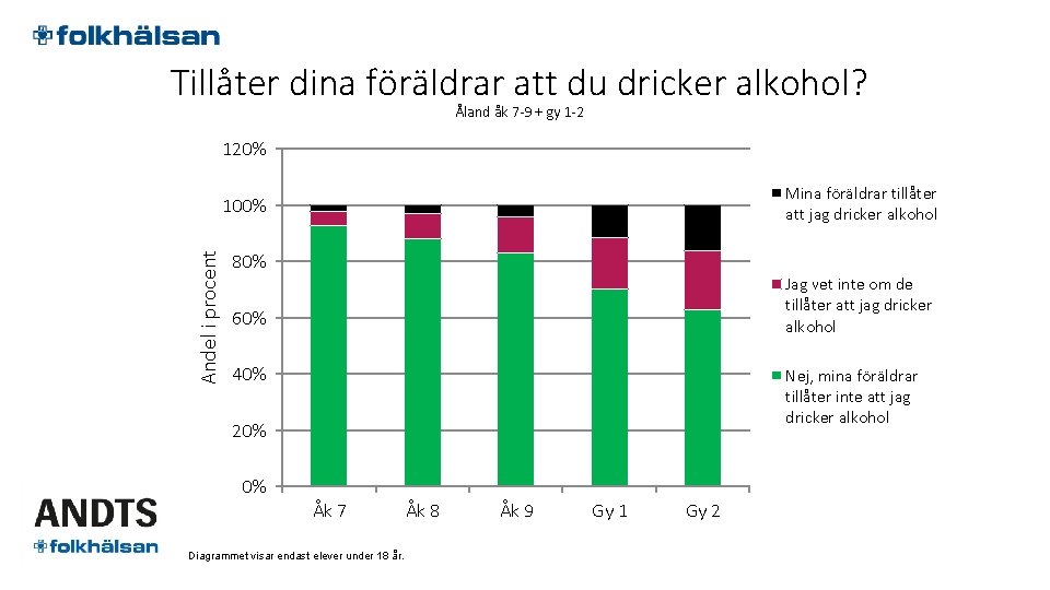 Tillåter dina föräldrar att du dricker alkohol? Åland åk 7 -9 + gy 1